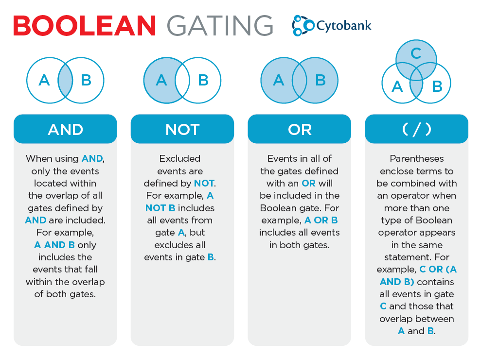 Boolean gating cytobank